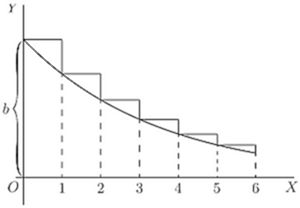 A descending staircase from b overshooting a decaying exponential curve — each step stays above the curve, showing discrete compound decay (geometric sequence) approximating continuous exponential decay y = be⁻ˣ, with the staircase consistently overestimating.