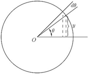 A unit circle with angle θ from center O, showing y = sin θ as the vertical height, and dθ as an infinitesimal angle increment at the top. Geometrically illustrates dy/dθ = cos θ — the rate of change of sin θ equals the horizontal projection at that point.