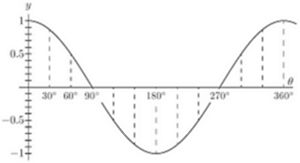 The full y = cos θ wave over 0°–360°, starting at 1, hitting zero at 90°, minimum −1 at 180°, back to zero at 270°, and returning to 1 at 360°. Dashed lines mark key angles, confirming the standard cosine cycle with amplitude 1.