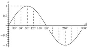 The full y = sin θ wave over 0°–360°, starting at 0, peaking at 1 at 90°, returning to zero at 180°, minimum −1 at 270°, completing the cycle at 360°. Dashed lines mark key angles — the standard sine curve, offset 90° from cosine.