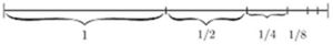 A number line divided into segments 1, 1/2, 1/4, 1/8… — each half the previous. Illustrates a geometric series with ratio ½, visually showing how the segments sum to 2, as 1 + ½ + ¼ + ⅛ + … = 2.