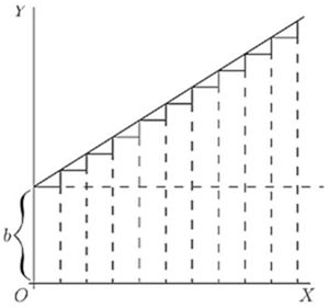 Same as previous figure but with more steps (~9), starting at b, staircase undershooting a straight line. Finer intervals show the discrete approximation converging closer to the continuous linear function — illustrating how smaller steps improve accuracy.