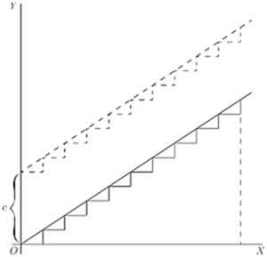 Two parallel staircases — solid (from O) and dashed (shifted up by c) — both approximating the same slope. Illustrates that adding constant c shifts the function vertically without changing the derivative, showing geometrically why the constant vanishes when differentiating.