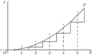 A staircase with growing step heights approximating a concave-up curve to point P — directly linking previous figure's increasing triangles to a curve. Each step's rise is larger than the last, showing accelerating growth where the discrete steps underestimate the continuous curve.