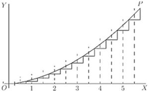 Same as previous figure but with finer steps (~10) approximating the same concave-up curve to P. Smaller intervals reduce the undershoot gap, showing the staircase converging to the curve as step size decreases — illustrating improved accuracy with finer discretization.