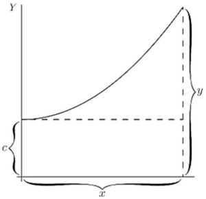 A concave-up curve starting at c (y-intercept), rising steeply to total height y over horizontal span x. Braces separate the initial value c from the accumulated growth y−c, illustrating how a function decomposes into its initial condition plus net change.