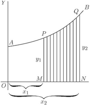 A curve from A to B with shaded area between x₁ (M) and x₂ (N), bounded by heights y₁ (at P) and y₂ (at Q). Illustrates a definite integral — the shaded region represents ∫from x₁ to x₂ of y dx, with vertical strips showing the area accumulation.