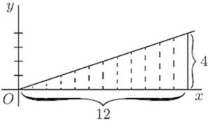 A triangle with base 12 and height 4, filled with vertical strips — illustrating the integral of a linear function y = x/3 from 0 to 12. The area = ½ × 12 × 4 = 24, showing integration as triangular area accumulation.