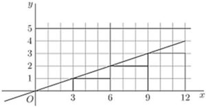 A linear function with shaded rectangular strips from x=3 to x=12, divided at x=6 and x=9 — showing a right Riemann sum approximation. Each rectangle's height is taken at the left endpoint, illustrating how the sum underestimates the triangular area beneath the line.