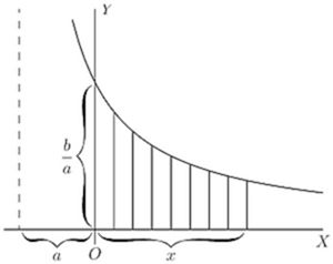 A hyperbola-like decaying curve with vertical strips showing the integral from 0 to x, starting at height b/a on the y-axis. The curve extends left of O (dashed), illustrating the area under a function like y = b/(a+x) — suggesting a logarithmic integral accumulating as x grows.