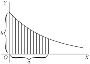 A decaying curve starting at b, with vertical strips showing the definite integral from 0 to a. The shaded area represents ∫₀ᵃ y dx — illustrating finite area under an exponential-like decay curve, despite the curve continuing beyond x = a.