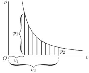 A p-V diagram with a hyperbolic curve (Boyle's Law: pV = constant). Vertical strips show work done = ∫p dv from v₁ to v₂, with pressure dropping from p₁ to p₂ — the shaded area represents thermodynamic work during isothermal expansion.