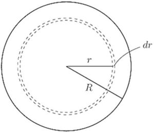 A circle of radius R with a thin ring of width dr at radius r (dashed). Illustrates integrating circular area as concentric rings: dA = 2πr·dr, so ∫₀ᴿ 2πr dr = πR² — building up area element by element radially.