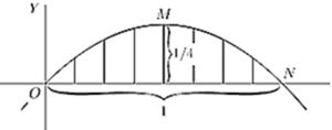A bell-shaped curve over interval 1 (O to N), with peak M and marked height 1/4 at center. Vertical strips show the definite integral — likely y = x(1−x), where the area = ∫₀¹ x(1−x)dx = 1/6, illustrating integration of a simple parabolic arch.