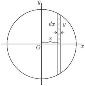 A circle with a vertical strip of width dx at position x, height 2y (spanning both halves). Illustrates integrating the circle's area as vertical strips: dA = 2y·dx, where y = √(r²−x²), giving ∫₋ᵣʳ 2√(r²−x²)dx = πr².