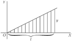 A triangle of base l and height y, filled with vertical strips — integrating a linear function from 0 to l. Area = ½ly, the standard triangle formula derived as ∫₀ˡ (y/l)x dx = ½ly.