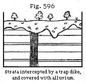 Fig. 596: Strata intercepted by a trap dike, and covered with alluvium.