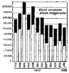 WORLD'S SHIPPING LOSSES IN 1917. THE BLACK EXTENSION OF EACH COLUMN SHOWS THE GERMAN EXAGGERATION. THE AVERAGE EXAGGERATION FOR THE 12 MONTHS IS 58 PER CENT.