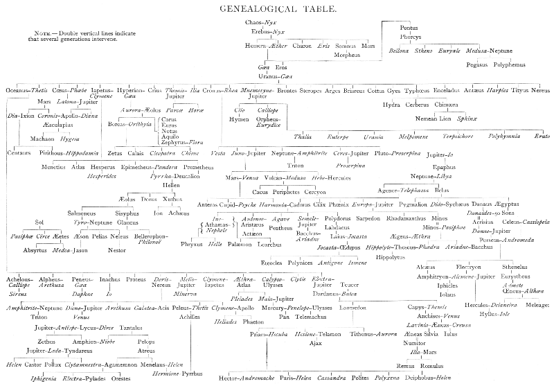 Genealogical table showing relationships between mythological figures