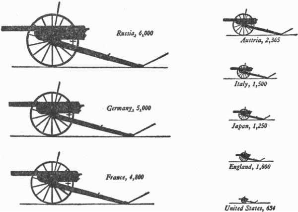 Relative Numerical Strength of Field Artillery