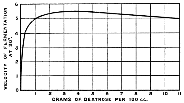 Slator's results: Fermentation Rate vs Dextrose Conc.