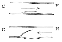 Image unavailable: Fig. 7.—Diagrammatic Sections of Veins with Valves.  In the upper, the blood is supposed to be flowing in the direction of the arrow, towards the heart; in the lower, the reverse way. C, capillary side; H, heart side. 