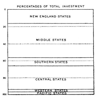 Illustration: CAPITAL INVESTED BY STATE GROUPS