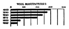 Illustration: Wool Manufacturers