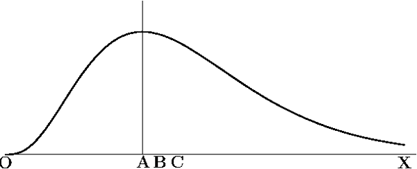 An asymmetric (lop-sided) distribution
