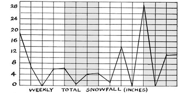  WEEKLY TOTAL SNOWFALL (INCHES)