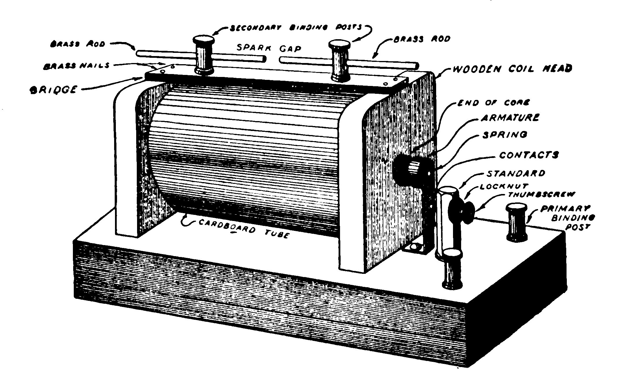 FIG. 122.—Perspective view of Coil showing names of the various parts.