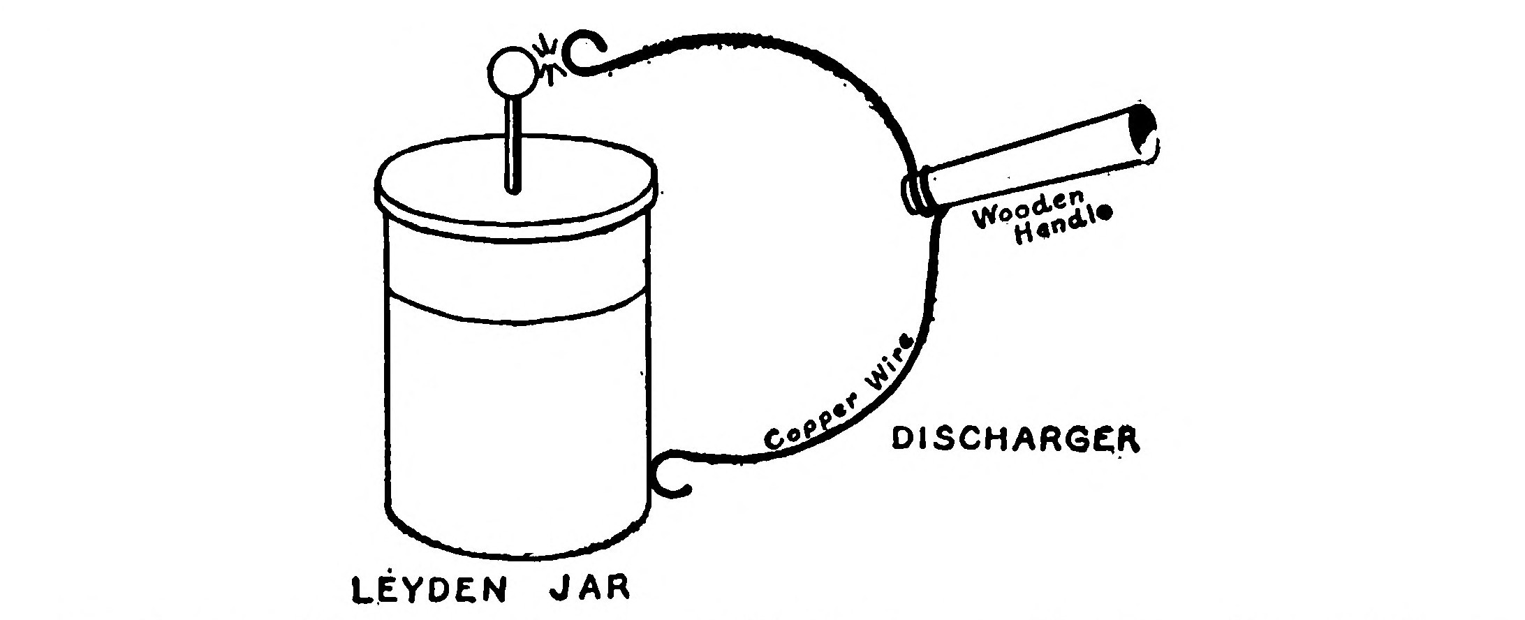 FIG. 17.—Showing how to Discharge a Leyden Jar with a curved piece of stiff wire fitted to a Wooden Handle.