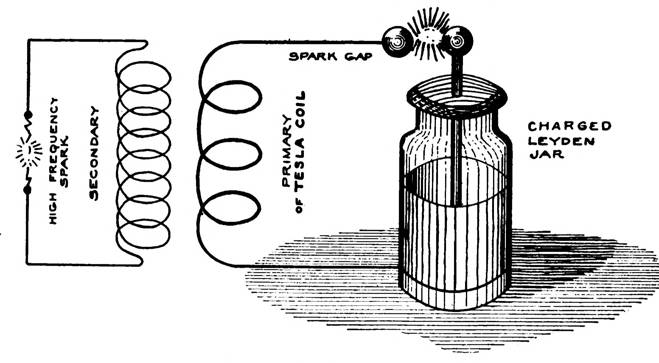 FIG. 170.—Tesla Coil Circuits.