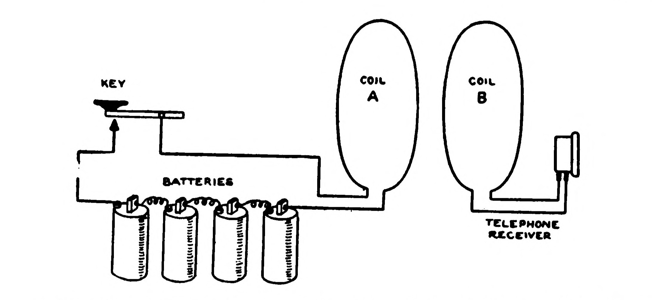 FIG. 182.—Illustrating the Principle of the Induction Wireless Telephone.