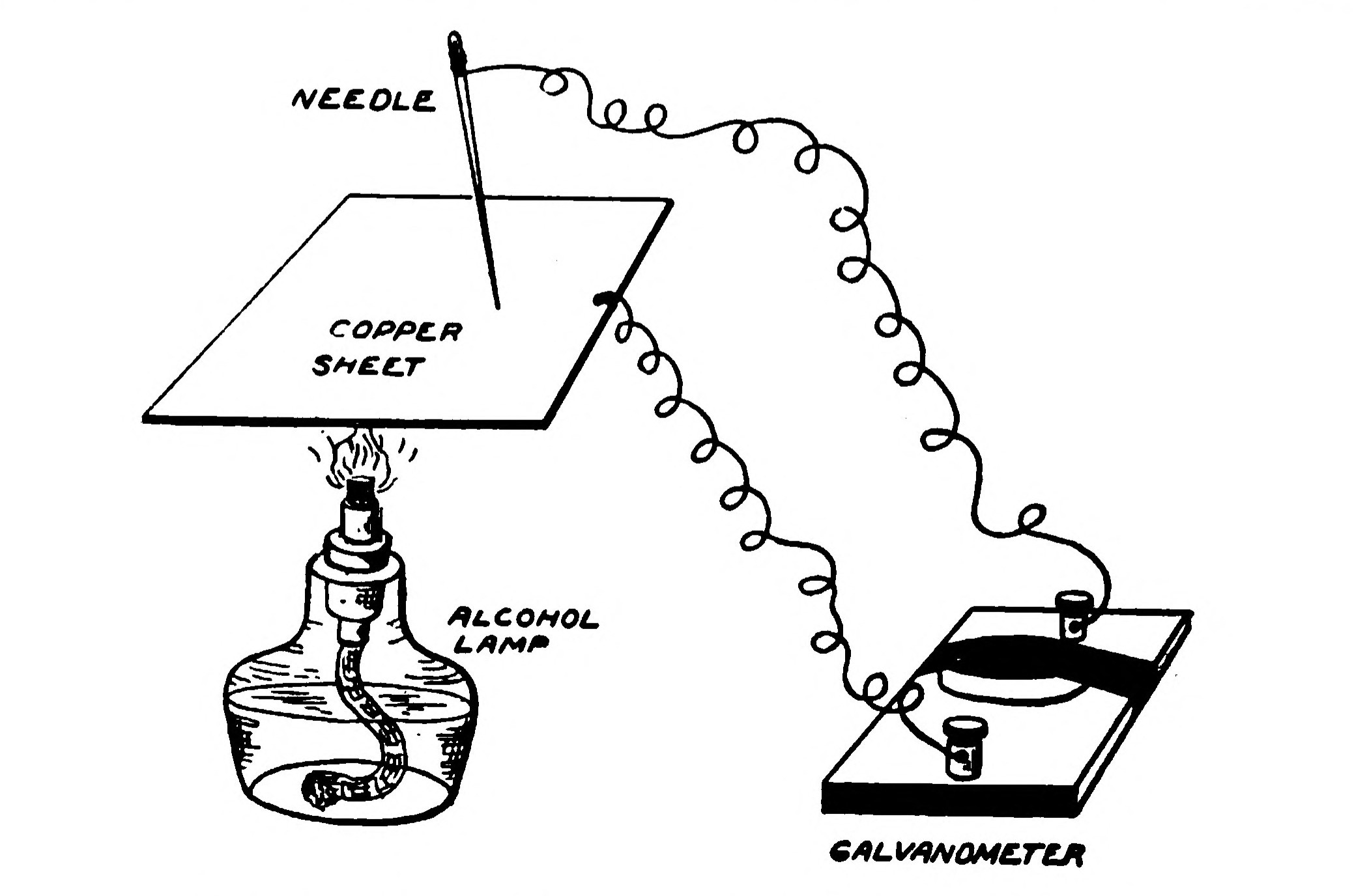 FIG. 187.—Generating Electric Current by Heat.