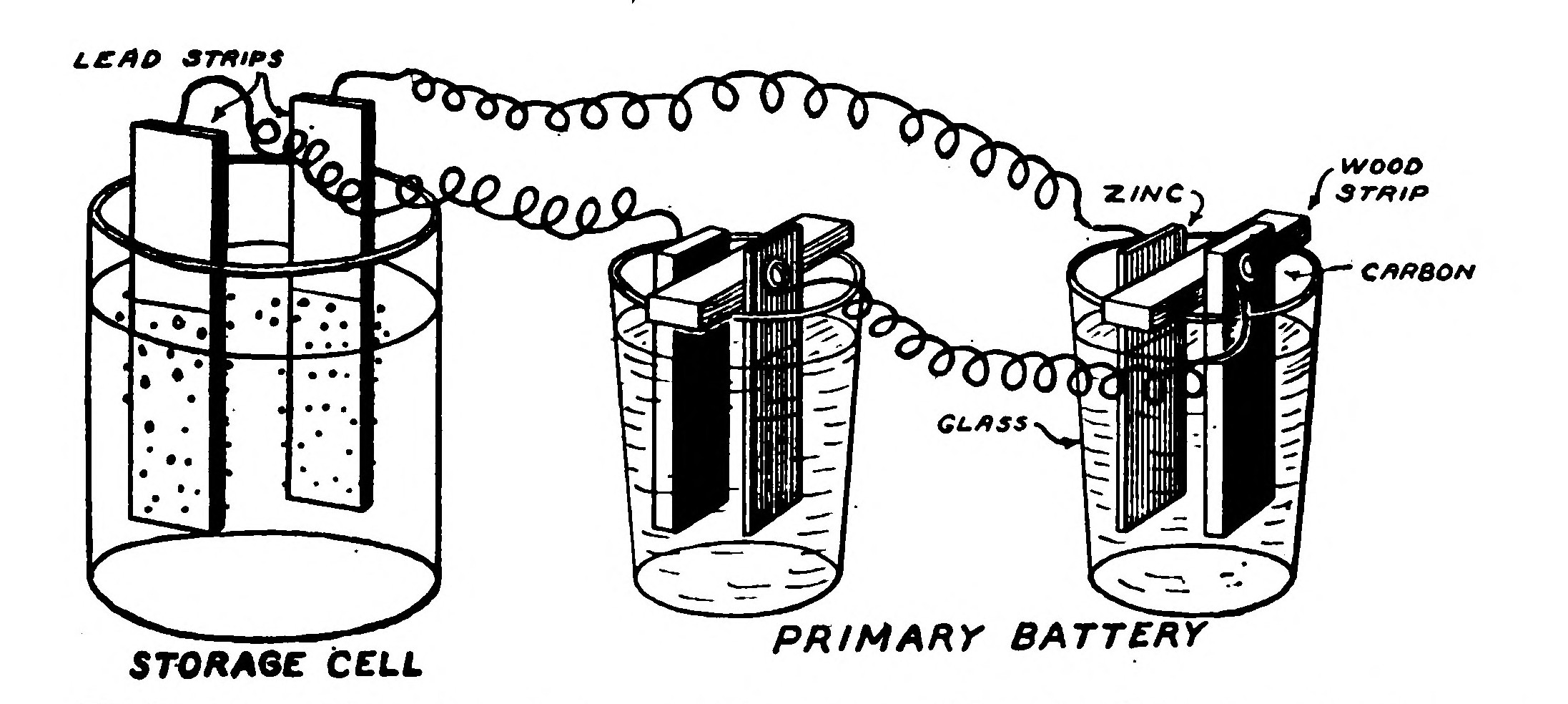 FIG. 38.—Showing how to charge a Simple Storage Cell composed of two Lead Plates immersed in Sulphuric Acid by connecting it to two Bichromate of Potash Cells.