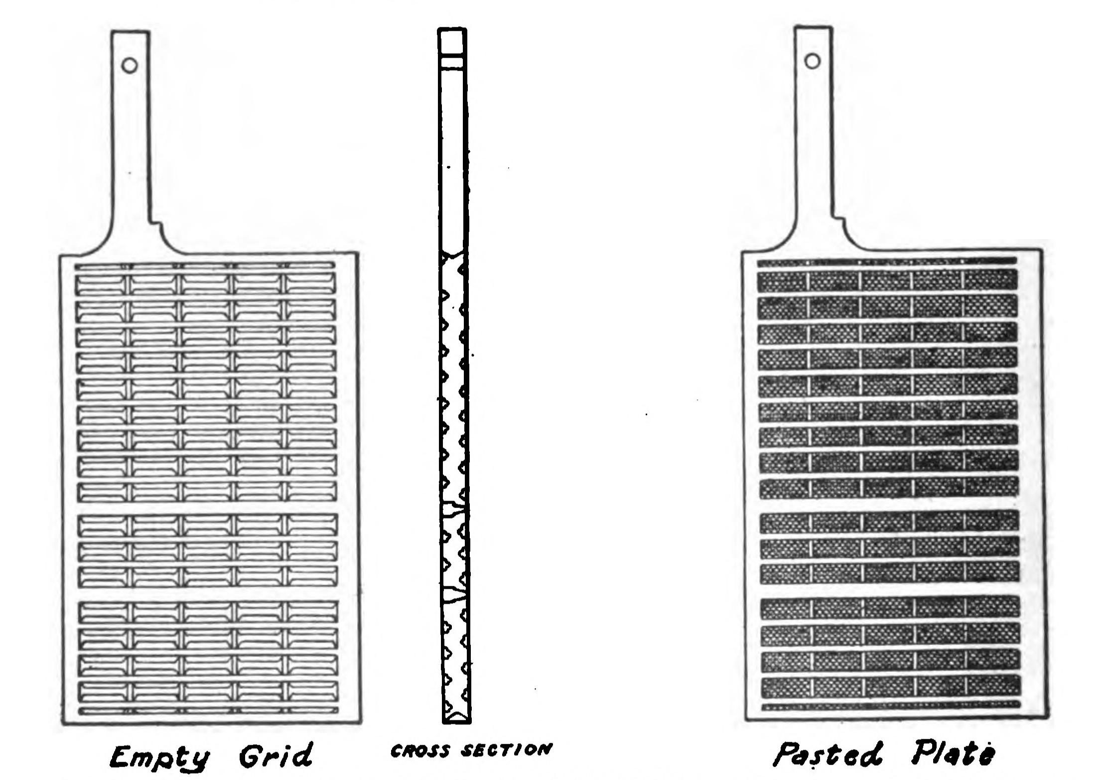 FIG. 42.—An empty Storage Cell Grid and also a Pasted Plate both of which are on the market for experimenters who wish to build their own Cells.