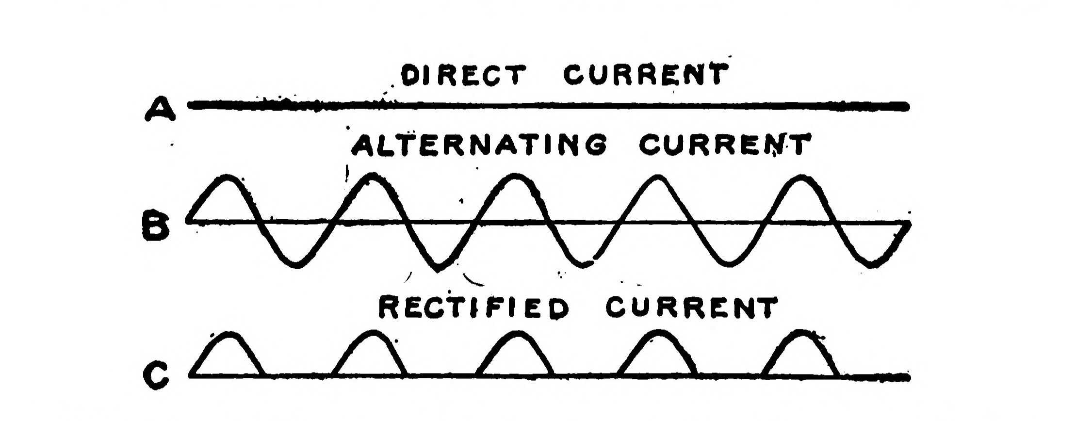 FIG. 53.—A Diagram showing how a Rectifier cuts off one-half of the Alternating Current Wave and changes it into Pulsating Direct Current.