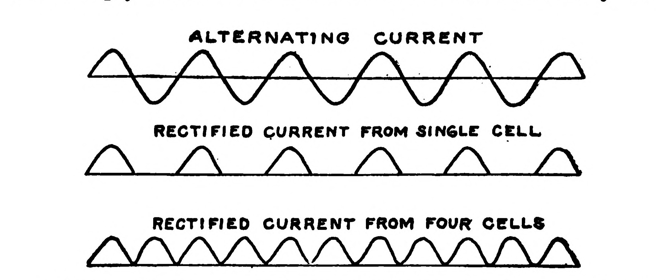 FIG. 55.—Diagram showing the Difference in Current after it has been passed through a Single Cell or Rectifier and after passing through a Four-Cell Rectifier.
