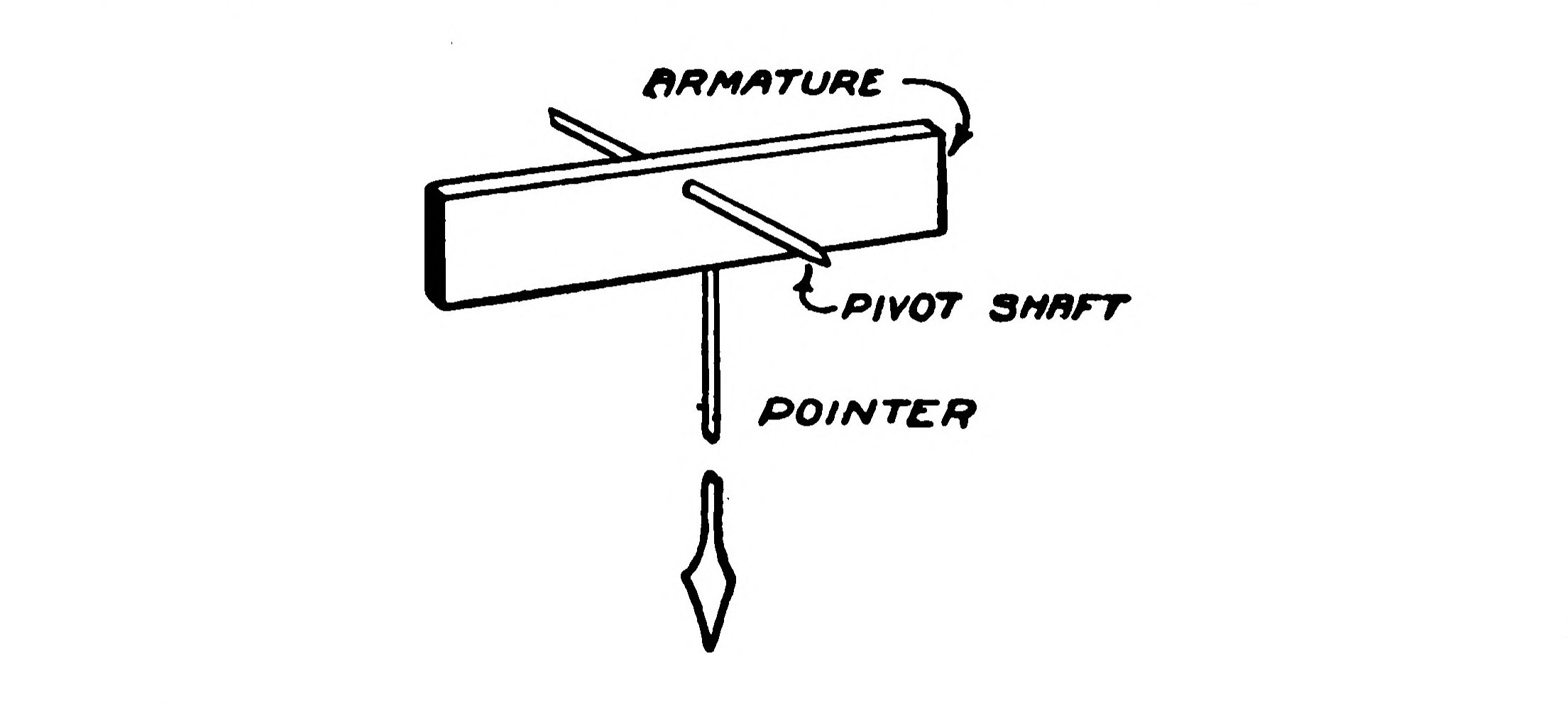 FIG. 72.—Showing how the Armature, Shaft and Pointer are assembled for a Meter having the Scale at the bottom.