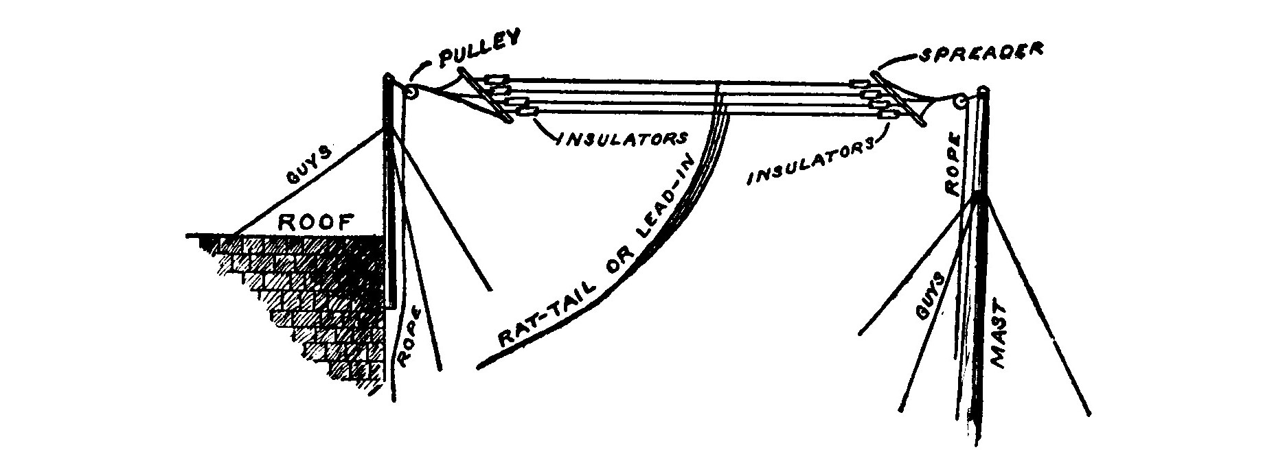 Fig. 22. Flat-top T Aerial.