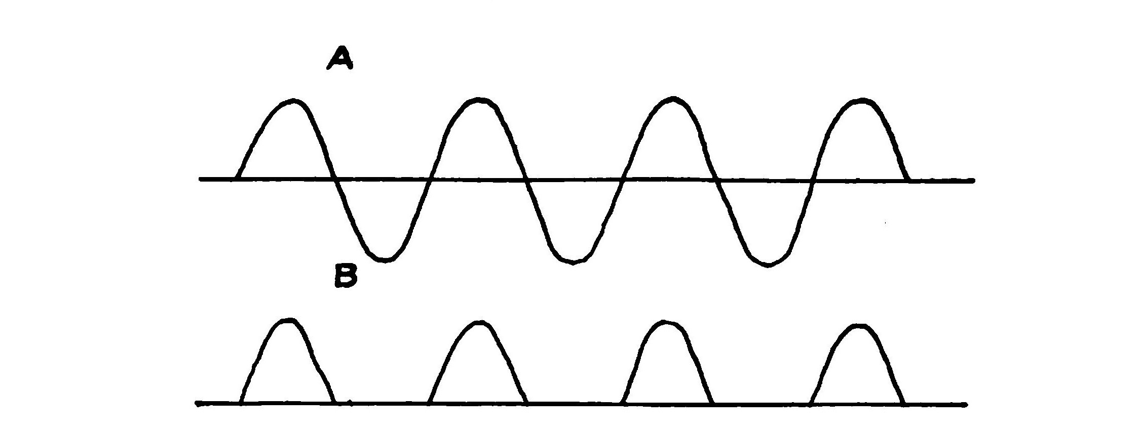 FIG. 66.—Illustrating the valve action of a rectifying detector.