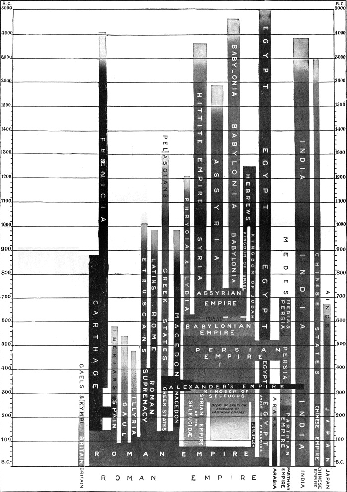 Time-Table of the Nations;   First Double Page