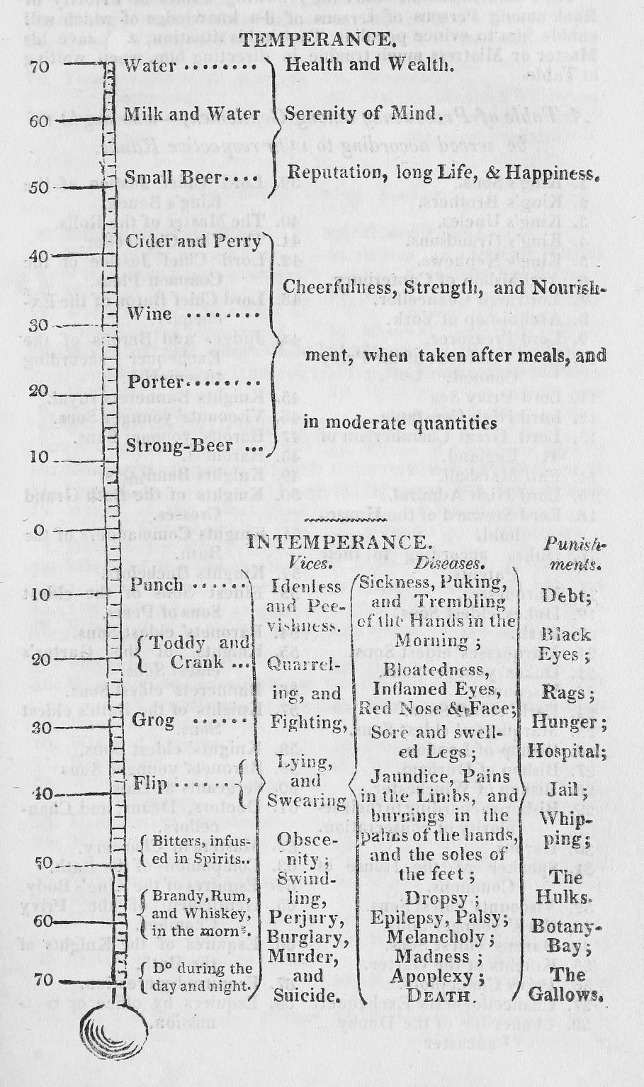 diagram showing stages of temperance and intemperance as a scale on a barometer