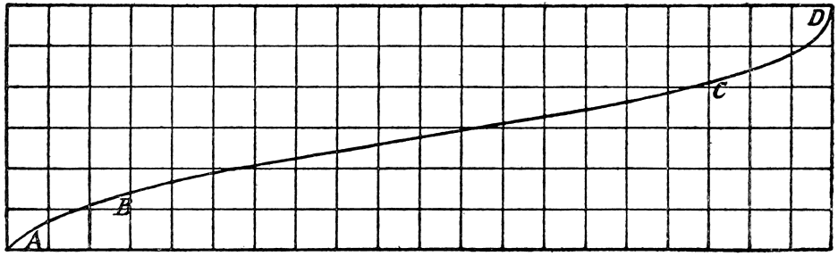Curved line on a 6 by 20 grid, going from bottom left to top right. Letter A in the bottom left corner, B at position 3,1, C at 17,4, and D in the top right.