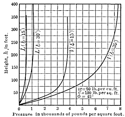 Curves for vertical and lateral pressure, phi=45°
