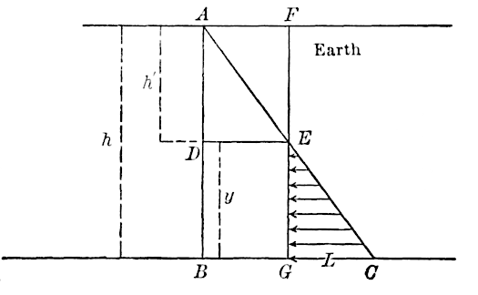 Diagram representing lateral pressure