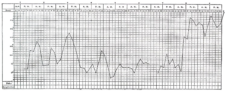 Temperature chart of cerebral hemorrhage
