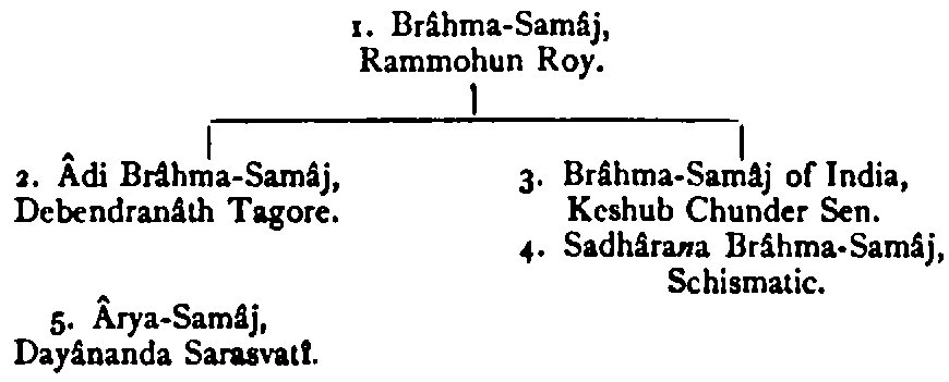 1. Brâhma-Samâj,                  Rammohun Roy. 2. Âdi Brâhma-Samâj, Debendranâth Tagore.     3. Brâhma-Samâj of India,          Keshub Chunder Sen.                           4. Sadhâra<i>n</i>a Brâhma-Samâj,                                  Schismatic. 5. Ârya-Samâj, Dayânanda Sarasvatî.