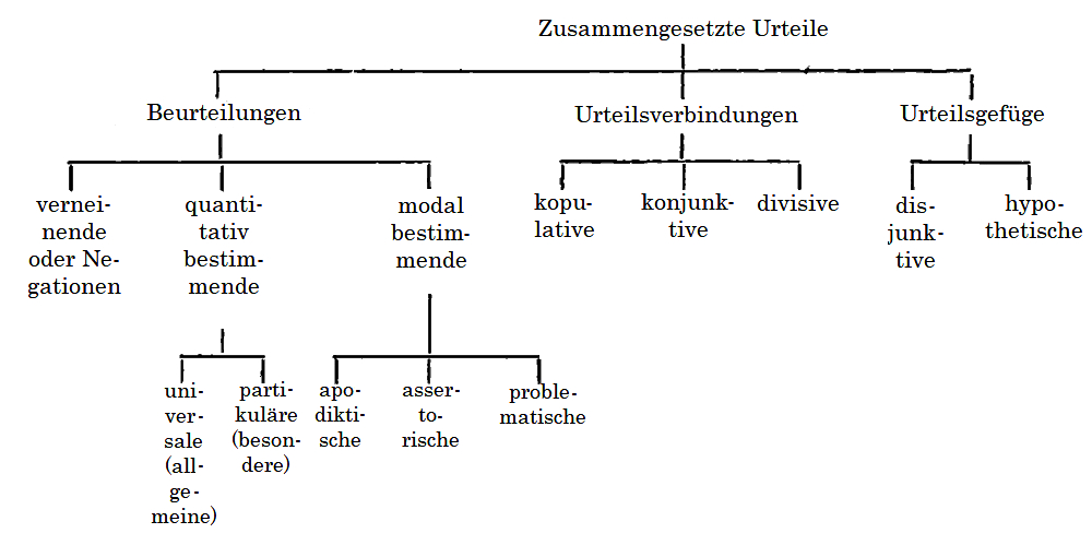 Diagramm der zusammengesetzten Urteile